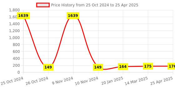 industrybuying.com Essen Deinki LM Series 415 V AC Red LED Module Pilot Light with Legend R essen deinki Price History Graph from 25 Oct 2024 to 25 Apr 2025