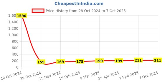 industrybuying.com Essen Deinki LM Series 415 V AC Red LED Module Pilot Light with Low Voltage Glow Protection essen deinki Price History Graph from 28 Oct 2024 to 7 Oct 2025