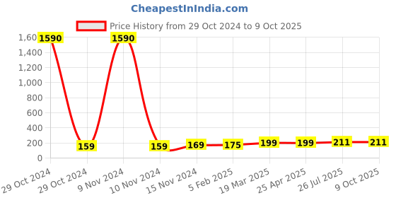 industrybuying.com Essen Deinki LM Series 415 V AC Red LED Module Pilot Light with Surge Protection essen deinki Price History Graph from 29 Oct 2024 to 8 Oct 2025