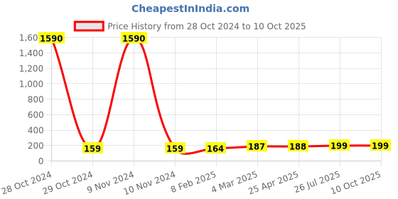 industrybuying.com Essen Deinki LM Series 415 V AC White LED Module Pilot Light essen deinki Price History Graph from 28 Oct 2024 to 10 Oct 2025
