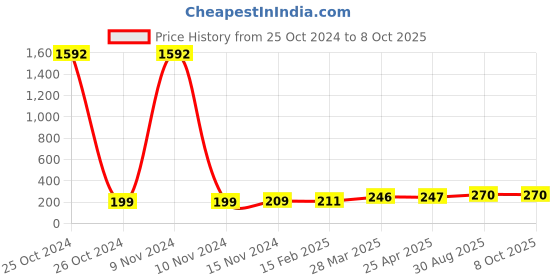 industrybuying.com Essen Deinki LM Series 415 V AC White LED Module Pilot Light with Legend R essen deinki Price History Graph from 25 Oct 2024 to 8 Oct 2025