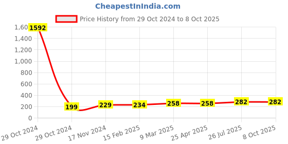 industrybuying.com Essen Deinki LM Series 415 V AC White LED Module Pilot Light with Surge Protection essen deinki Price History Graph from 29 Oct 2024 to 8 Oct 2025