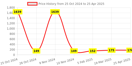 industrybuying.com Essen Deinki LM Series 415 V AC Yellow LED Module Pilot Light with Legend R essen deinki Price History Graph from 25 Oct 2024 to 25 Apr 2025