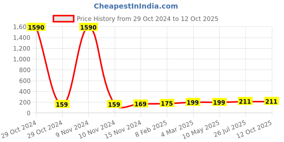 industrybuying.com Essen Deinki LM Series 415 V AC Yellow LED Module Pilot Light with Surge Protection essen deinki Price History Graph from 29 Oct 2024 to 11 Oct 2025