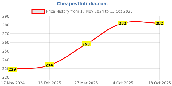industrybuying.com Essen Deinki LM Series 48 V DC Blue LED Module Pilot Light with Surge Protection essen deinki Price History Graph from 17 Nov 2024 to 12 Oct 2025
