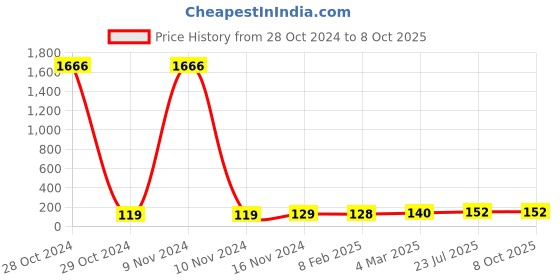 industrybuying.com Essen Deinki LM Series 48 V DC Green LED Module Pilot Light essen deinki Price History Graph from 28 Oct 2024 to 8 Oct 2025