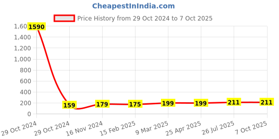 industrybuying.com Essen Deinki LM Series 48 V DC Green LED Module Pilot Light with Low Voltage Glow Protection essen deinki Price History Graph from 29 Oct 2024 to 7 Oct 2025