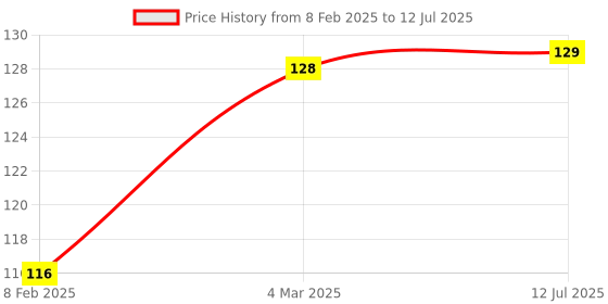 industrybuying.com Essen Deinki LM Series 48 V DC Red LED Module Pilot Light essen deinki Price History Graph from 8 Feb 2025 to 12 Jul 2025