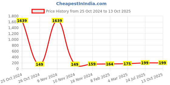 industrybuying.com Essen Deinki LM Series 48 V DC Yellow LED Module Pilot Light with Legend R essen deinki Price History Graph from 25 Oct 2024 to 12 Oct 2025