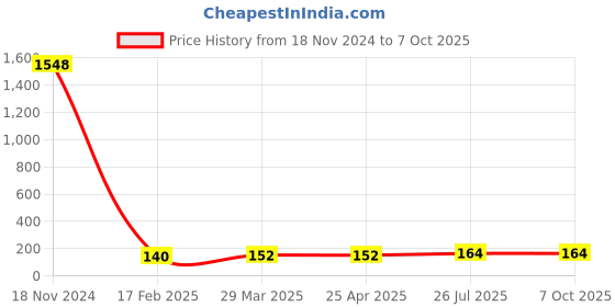 industrybuying.com Essen Deinki LM13 Series 220 V AC Amber LED Module Pilot Light essen deinki Price History Graph from 18 Nov 2024 to 6 Oct 2025