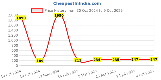 industrybuying.com Essen Deinki LM13 Series 220 V AC Blue LED Module Pilot Light essen deinki Price History Graph from 30 Oct 2024 to 9 Oct 2025