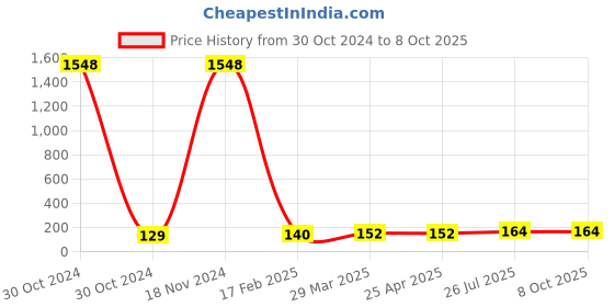 industrybuying.com Essen Deinki LM13 Series 220 V AC Green LED Module Pilot Light essen deinki Price History Graph from 30 Oct 2024 to 8 Oct 2025