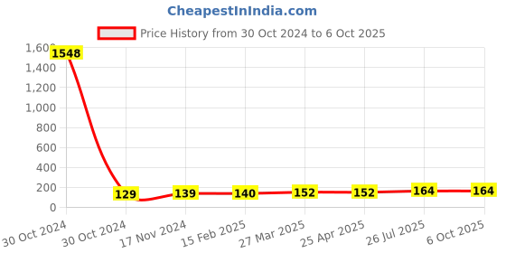 industrybuying.com Essen Deinki LM13 Series 220 V AC Red LED Module Pilot Light essen deinki Price History Graph from 30 Oct 2024 to 6 Oct 2025