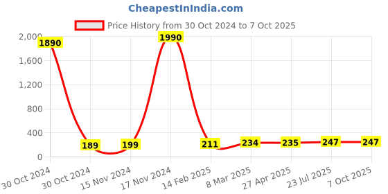 industrybuying.com Essen Deinki LM13 Series 220 V AC White LED Module Pilot Light essen deinki Price History Graph from 30 Oct 2024 to 6 Oct 2025