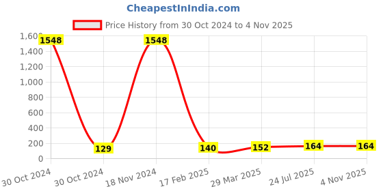 industrybuying.com Essen Deinki LM13 Series 24 V DC Amber LED Module Pilot Light essen deinki Price History Graph from 30 Oct 2024 to 3 Nov 2025