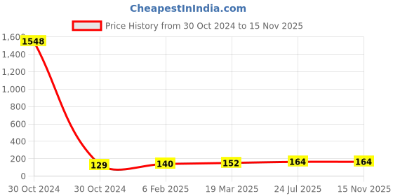 industrybuying.com Essen Deinki LM13 Series 24 V DC Green LED Module Pilot Light essen deinki Price History Graph from 30 Oct 2024 to 15 Nov 2025