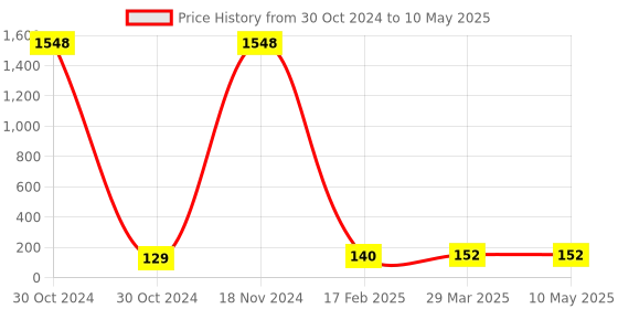 industrybuying.com Essen Deinki LM13 Series 24 V DC Red LED Module Pilot Light essen deinki Price History Graph from 30 Oct 2024 to 10 May 2025