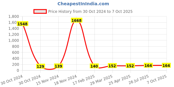 industrybuying.com Essen Deinki LM13 Series 48 V DC Amber LED Module Pilot Light essen deinki Price History Graph from 30 Oct 2024 to 7 Oct 2025