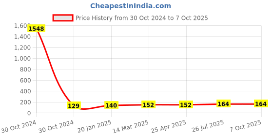 industrybuying.com Essen Deinki LM13 Series 48 V DC Green LED Module Pilot Light essen deinki Price History Graph from 30 Oct 2024 to 7 Oct 2025