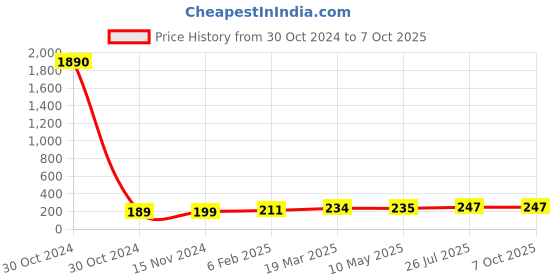 industrybuying.com Essen Deinki LM13 Series 48 V DC White LED Module Pilot Light essen deinki Price History Graph from 30 Oct 2024 to 6 Oct 2025