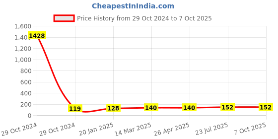 industrybuying.com Essen Deinki LM16 Series 110 V DC Amber LED Module Pilot Light essen deinki Price History Graph from 29 Oct 2024 to 6 Oct 2025