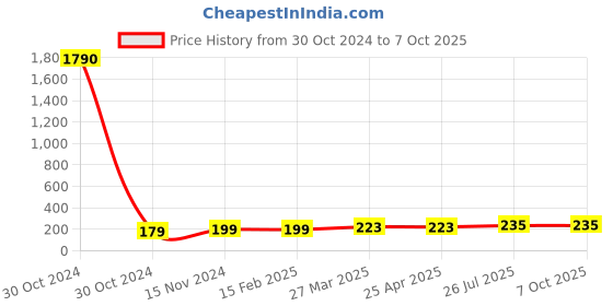 industrybuying.com Essen Deinki LM16 Series 110 V DC Blue Quick Connect LED Module Pilot Light essen deinki Price History Graph from 30 Oct 2024 to 6 Oct 2025