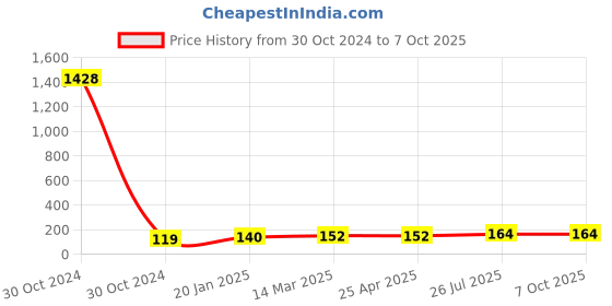 industrybuying.com Essen Deinki LM16 Series 110 V DC Red LED Module Pilot Light essen deinki Price History Graph from 30 Oct 2024 to 6 Oct 2025