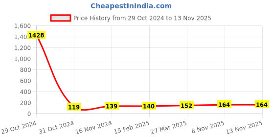 industrybuying.com Essen Deinki LM16 Series 220 V AC Amber Quick Connect LED Module Pilot Light essen deinki Price History Graph from 29 Oct 2024 to 12 Nov 2025