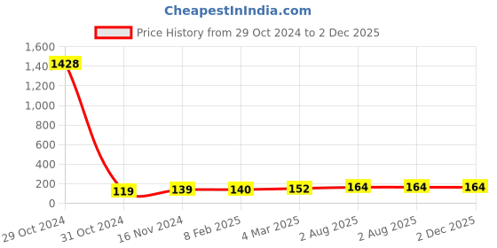 industrybuying.com Essen Deinki LM16 Series 220 V AC Red Quick Connect LED Module Pilot Light essen deinki Price History Graph from 29 Oct 2024 to 2 Dec 2025