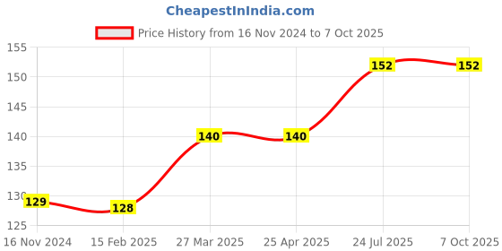 industrybuying.com Essen Deinki LM16 Series 415 V AC Amber Quick Connect LED Module Pilot Light essen deinki Price History Graph from 16 Nov 2024 to 6 Oct 2025