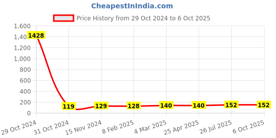 industrybuying.com Essen Deinki LM16 Series 415 V AC Red Quick Connect LED Module Pilot Light essen deinki Price History Graph from 29 Oct 2024 to 6 Oct 2025