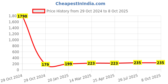 industrybuying.com Essen Deinki LM16 Series 415 V AC White LED Module Pilot Light essen deinki Price History Graph from 29 Oct 2024 to 7 Oct 2025