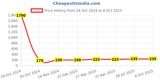 industrybuying.com Essen Deinki LM16 Series 415 V AC White Quick Connect LED Module Pilot Light essen deinki Price History Graph from 29 Oct 2024 to 8 Oct 2025
