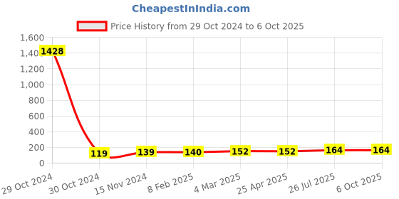 industrybuying.com Essen Deinki LM16 Series 415 V AC Yellow Quick Connect LED Module Pilot Light essen deinki Price History Graph from 29 Oct 2024 to 6 Oct 2025