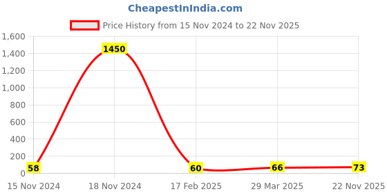 industrybuying.com Essen Deinki LM8 Series 110 V AC Amber LED Module Pilot Light essen deinki Price History Graph from 15 Nov 2024 to 22 Nov 2025