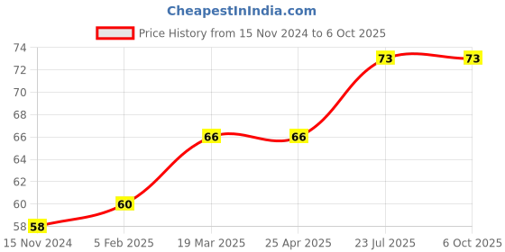 industrybuying.com Essen Deinki LM8 Series 12 V AC Red LED Module Pilot Light essen deinki Price History Graph from 15 Nov 2024 to 6 Oct 2025