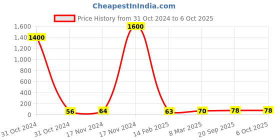 industrybuying.com Essen Deinki LM8 Series 12 V DC Red LED Module Pilot Light essen deinki Price History Graph from 31 Oct 2024 to 6 Oct 2025