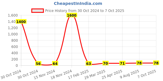 industrybuying.com Essen Deinki LM8 Series 220 V AC Red LED Module Pilot Light essen deinki Price History Graph from 30 Oct 2024 to 7 Oct 2025