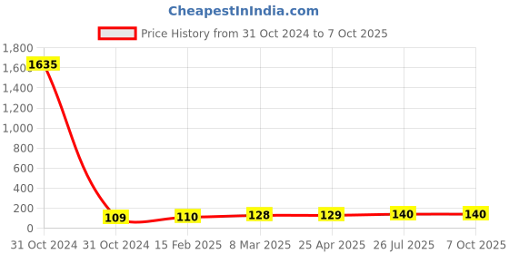 industrybuying.com Essen Deinki LM8 Series 220 V AC White LED Module Pilot Light essen deinki Price History Graph from 31 Oct 2024 to 7 Oct 2025