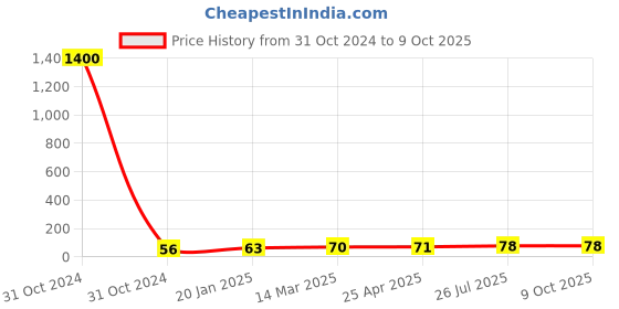 industrybuying.com Essen Deinki LM8 Series 220 V AC Yellow LED Module Pilot Light essen deinki Price History Graph from 31 Oct 2024 to 9 Oct 2025