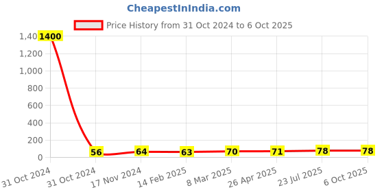 industrybuying.com Essen Deinki LM8 Series 220 V DC Amber LED Module Pilot Light essen deinki Price History Graph from 31 Oct 2024 to 6 Oct 2025