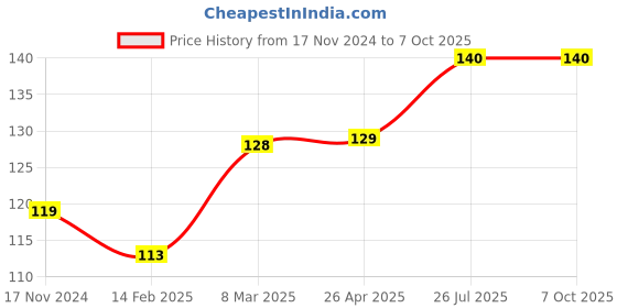 industrybuying.com Essen Deinki LM8 Series 220 V DC Blue LED Module Pilot Light essen deinki Price History Graph from 17 Nov 2024 to 6 Oct 2025