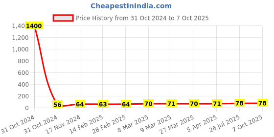 industrybuying.com Essen Deinki LM8 Series 220 V DC Green LED Module Pilot Light essen deinki Price History Graph from 31 Oct 2024 to 7 Oct 2025