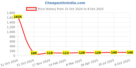 industrybuying.com Essen Deinki LM8 Series 220 V DC White LED Module Pilot Light essen deinki Price History Graph from 31 Oct 2024 to 7 Oct 2025