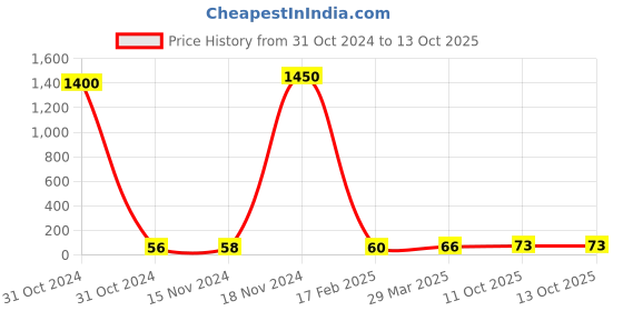 industrybuying.com Essen Deinki LM8 Series 24 V AC Amber LED Module Pilot Light essen deinki Price History Graph from 31 Oct 2024 to 13 Oct 2025
