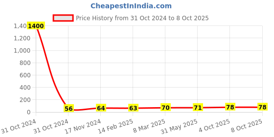 industrybuying.com Essen Deinki LM8 Series 24 V DC Green LED Module Pilot Light essen deinki Price History Graph from 31 Oct 2024 to 8 Oct 2025