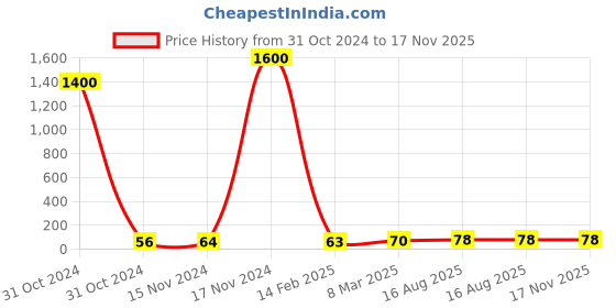 industrybuying.com Essen Deinki LM8 Series 24 V DC Red LED Module Pilot Light essen deinki Price History Graph from 31 Oct 2024 to 17 Nov 2025