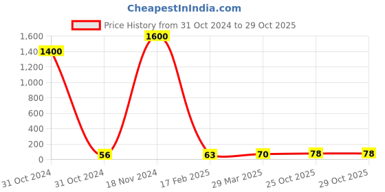 industrybuying.com Essen Deinki LM8 Series 48 V AC Yellow LED Module Pilot Light essen deinki Price History Graph from 31 Oct 2024 to 29 Oct 2025