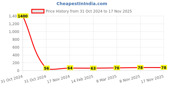 industrybuying.com Essen Deinki LM8 Series 48 V DC Yellow LED Module Pilot Light essen deinki Price History Graph from 31 Oct 2024 to 17 Nov 2025