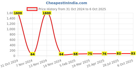 industrybuying.com Essen Deinki LML8 Series 220 V AC Red LED Module Pilot Light with Lens essen deinki Price History Graph from 31 Oct 2024 to 6 Oct 2025